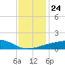 Tide chart for Pascagoula NOAA, Mississippi on 2021/12/24