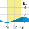 Tide chart for Pascagoula NOAA, Mississippi on 2021/12/31