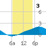 Tide chart for Pascagoula NOAA, Mississippi on 2021/12/3