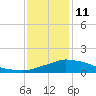 Tide chart for Pascagoula River, Mississippi on 2022/01/11