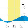 Tide chart for Pascagoula River, Mississippi on 2022/01/1