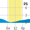 Tide chart for Pascagoula River, Mississippi on 2022/01/21