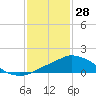 Tide chart for Pascagoula River, Mississippi on 2022/01/28