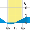 Tide chart for Pascagoula River, Mississippi on 2022/01/3