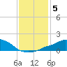 Tide chart for Pascagoula River, Mississippi on 2022/01/5