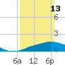 Tide chart for Pascagoula NOAA, Mississippi on 2022/03/13