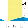 Tide chart for Pascagoula NOAA, Mississippi on 2022/03/14