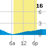 Tide chart for Pascagoula NOAA, Mississippi on 2022/03/16