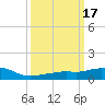 Tide chart for Pascagoula NOAA, Mississippi on 2022/03/17