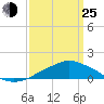 Tide chart for Pascagoula NOAA, Mississippi on 2022/03/25
