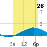 Tide chart for Pascagoula NOAA, Mississippi on 2022/03/26