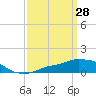 Tide chart for Pascagoula NOAA, Mississippi on 2022/03/28