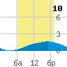 Tide chart for Pascagoula NOAA, Mississippi on 2022/04/10