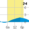 Tide chart for Pascagoula NOAA, Mississippi on 2022/04/24