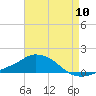 Tide chart for Pascagoula NOAA, Mississippi on 2022/08/10