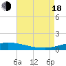 Tide chart for Pascagoula NOAA, Mississippi on 2022/08/18