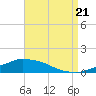 Tide chart for Pascagoula NOAA, Mississippi on 2022/08/21