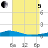 Tide chart for Pascagoula NOAA, Mississippi on 2022/08/5
