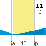Tide chart for Pascagoula NOAA, Mississippi on 2022/10/11
