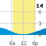 Tide chart for Pascagoula NOAA, Mississippi on 2022/10/14