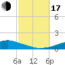 Tide chart for Pascagoula NOAA, Mississippi on 2022/10/17