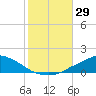 Tide chart for Pascagoula NOAA, Mississippi on 2022/10/29
