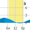 Tide chart for Pascagoula NOAA, Mississippi on 2022/10/3