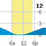 Tide chart for Pascagoula NOAA, Mississippi on 2022/11/12