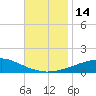 Tide chart for Pascagoula NOAA, Mississippi on 2022/11/14
