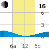 Tide chart for Pascagoula NOAA, Mississippi on 2022/11/16