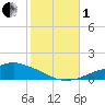Tide chart for Pascagoula NOAA, Mississippi on 2022/11/1