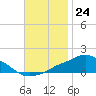 Tide chart for Pascagoula NOAA, Mississippi on 2022/11/24