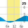 Tide chart for Pascagoula NOAA, Mississippi on 2022/11/25