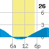 Tide chart for Pascagoula NOAA, Mississippi on 2022/11/26