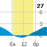 Tide chart for Pascagoula NOAA, Mississippi on 2022/11/27