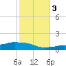 Tide chart for Pascagoula NOAA, Mississippi on 2022/11/3