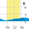 Tide chart for Pascagoula NOAA, Mississippi on 2022/11/6