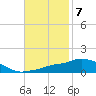 Tide chart for Pascagoula NOAA, Mississippi on 2022/11/7