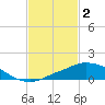 Tide chart for Pascagoula NOAA, Mississippi on 2023/02/2