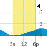 Tide chart for Pascagoula NOAA, Mississippi on 2023/02/4