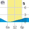 Tide chart for Pascagoula NOAA, Mississippi on 2023/02/5