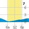 Tide chart for Pascagoula NOAA, Mississippi on 2023/02/7