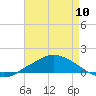 Tide chart for Pascagoula NOAA, Mississippi on 2023/05/10