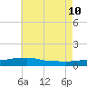 Tide chart for Pascagoula NOAA, Mississippi on 2023/07/10