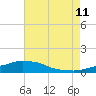 Tide chart for Pascagoula NOAA, Mississippi on 2023/07/11
