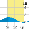 Tide chart for Pascagoula NOAA, Mississippi on 2023/07/13