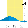 Tide chart for Pascagoula NOAA, Mississippi on 2023/07/14