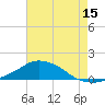 Tide chart for Pascagoula NOAA, Mississippi on 2023/07/15