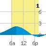 Tide chart for Pascagoula NOAA, Mississippi on 2023/07/1