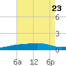 Tide chart for Pascagoula NOAA, Mississippi on 2023/07/23